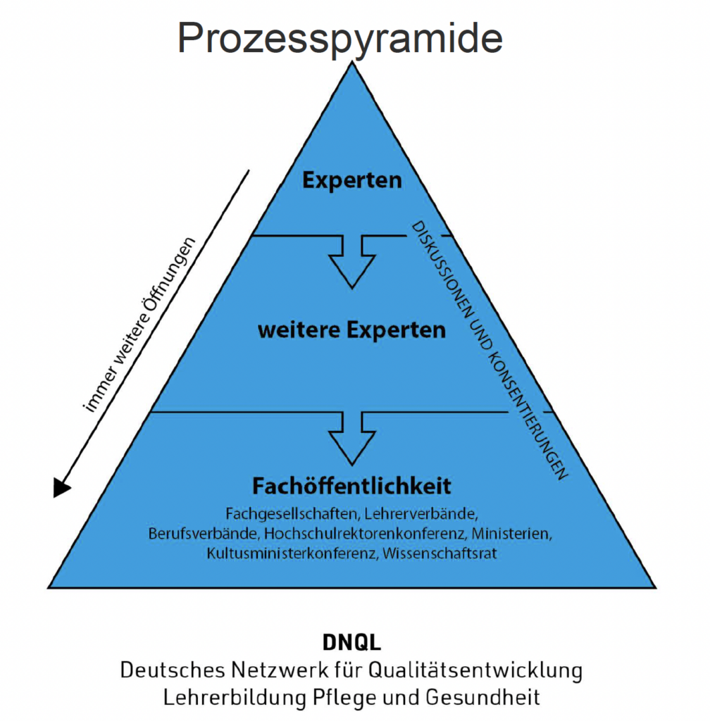 Abbildung zeigt eine Pyramidenform, die von oben nach unten gelesen die Phasen des Projektes DNQL darstellt: a) Experten, b) weitere Experten, c) Fachöffentlichkeit